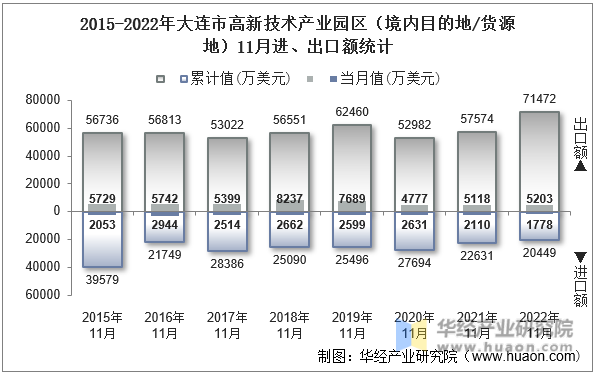 2015-2022年大连市高新技术产业园区（境内目的地/货源地）11月进、出口额统计