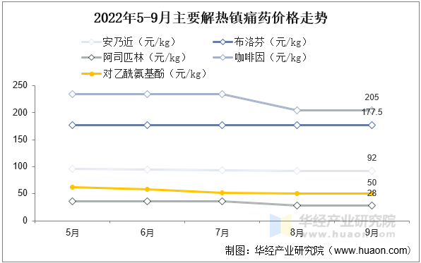 2022年5-9月主要解热镇痛药价格走势