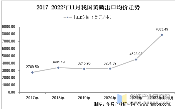 2017-2022年11月我国黄磷出口均价走势