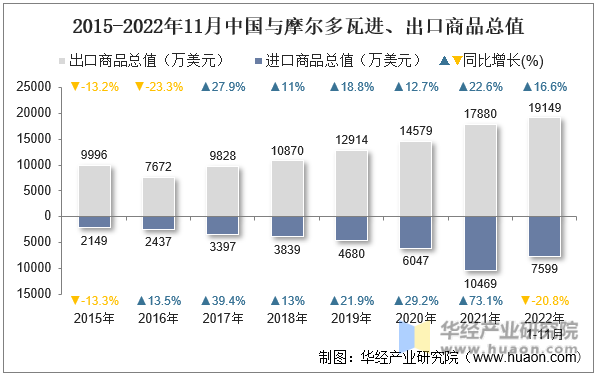 2015-2022年11月中国与摩尔多瓦进、出口商品总值