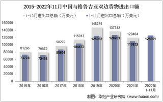 2022年11月中国与格鲁吉亚双边贸易额与贸易差额统计