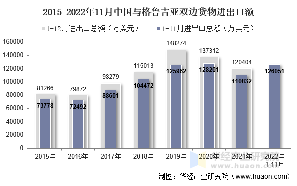 2015-2022年11月中国与格鲁吉亚双边货物进出口额