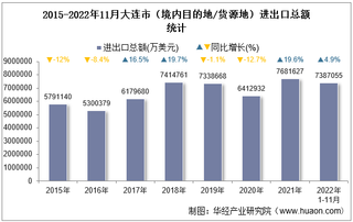 2022年11月大连市（境内目的地/货源地）进出口总额及进出口差额统计分析