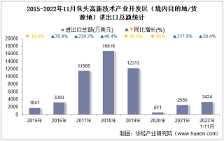 2022年11月包头高新技术产业开发区（境内目的地/货源地）进出口总额及进出口差额统计分析