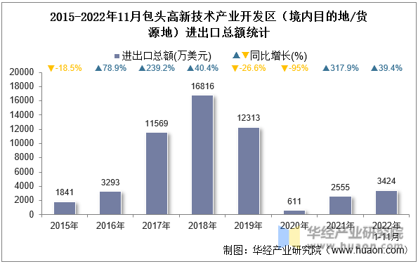 2015-2022年11月包头高新技术产业开发区（境内目的地/货源地）进出口总额统计