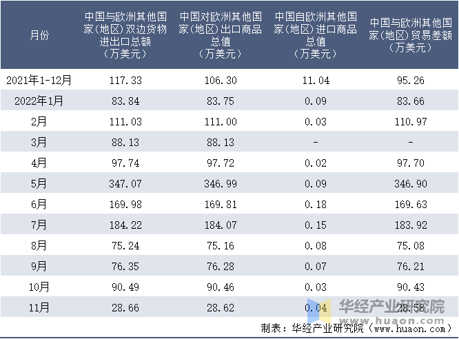 2021-2022年11月中国与欧洲其他国家(地区)双边货物进出口额月度统计表