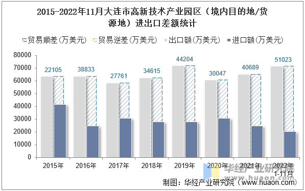 2015-2022年11月大连市高新技术产业园区（境内目的地/货源地）进出口差额统计