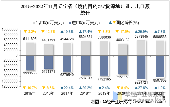 2015-2022年11月辽宁省（境内目的地/货源地）进、出口额统计