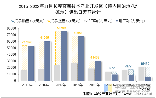 2015-2022年11月长春高新技术产业开发区（境内目的地/货源地）进出口差额统计