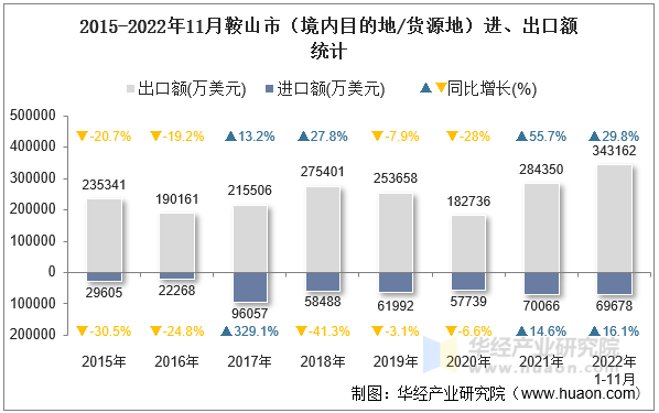 2015-2022年11月鞍山市（境内目的地/货源地）进、出口额统计