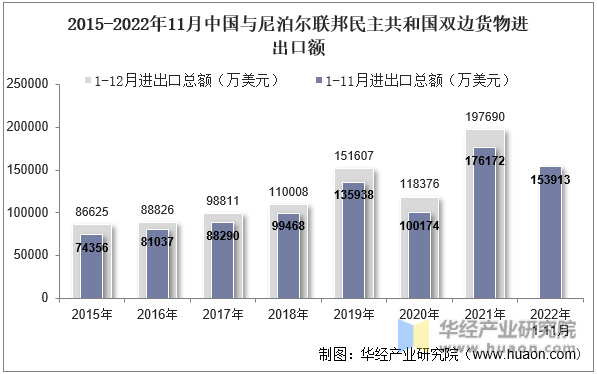 2015-2022年11月中国与尼泊尔联邦民主共和国双边货物进出口额