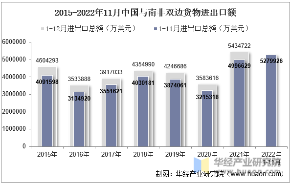 2015-2022年11月中国与南非双边货物进出口额