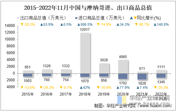 2015-2022年11月中国与摩纳哥进、出口商品总值