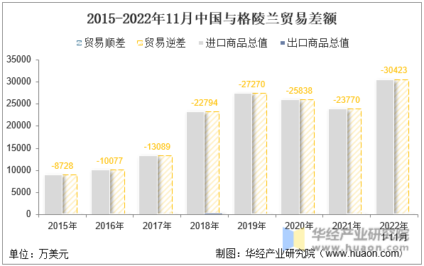 2015-2022年11月中国与格陵兰贸易差额