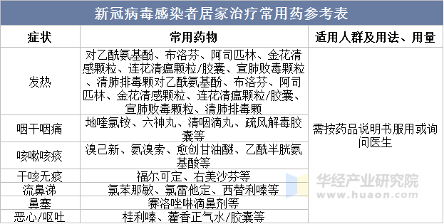 新冠病毒感染者居家治疗常用药参考表