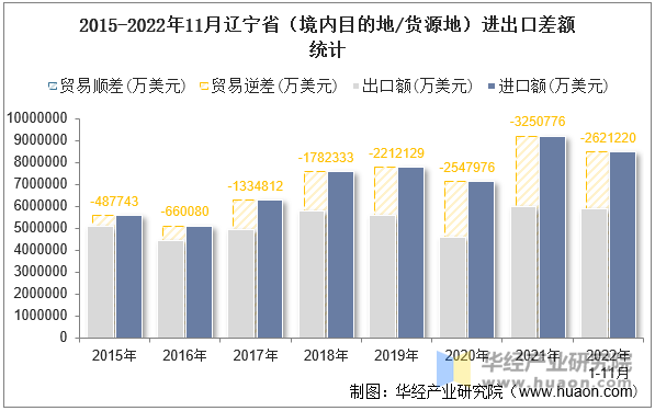 2015-2022年11月辽宁省（境内目的地/货源地）进出口差额统计