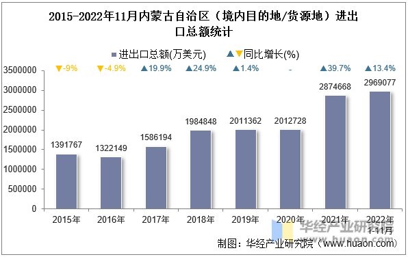 2015-2022年11月内蒙古自治区（境内目的地/货源地）进出口总额统计
