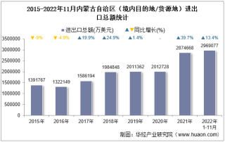 2022年11月内蒙古自治区（境内目的地/货源地）进出口总额及进出口差额统计分析