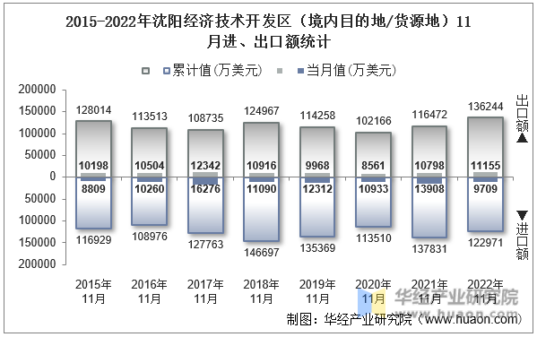 2015-2022年沈阳经济技术开发区（境内目的地/货源地）11月进、出口额统计