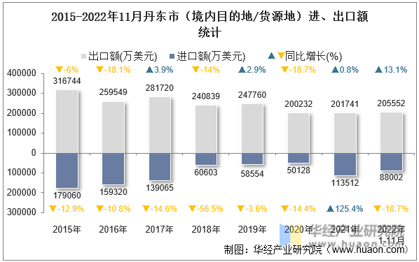 2015-2022年11月丹东市（境内目的地/货源地）进、出口额统计