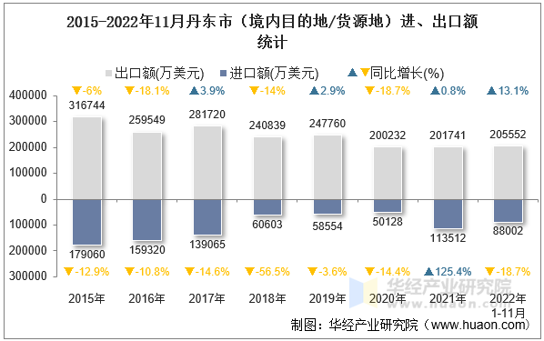 2015-2022年11月丹东市（境内目的地/货源地）进、出口额统计