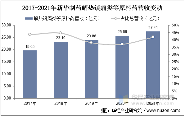2017-2021年新华制药解热镇痛类等原料药营收变动