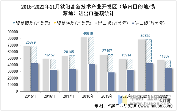 2015-2022年11月沈阳高新技术产业开发区（境内目的地/货源地）进出口差额统计