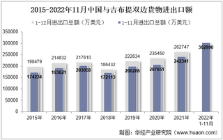 2022年11月中国与吉布提双边贸易额与贸易差额统计