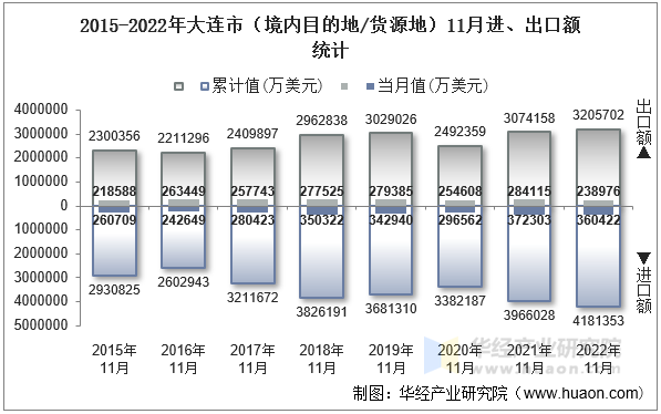 2015-2022年大连市（境内目的地/货源地）11月进、出口额统计