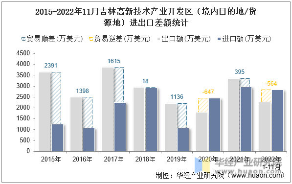 2015-2022年11月吉林高新技术产业开发区（境内目的地/货源地）进出口差额统计