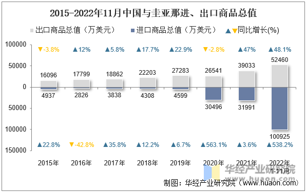 2015-2022年11月中国与圭亚那进、出口商品总值