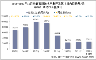 2022年11月长春高新技术产业开发区（境内目的地/货源地）进出口总额及进出口差额统计分析