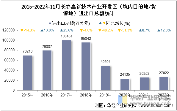 2015-2022年11月长春高新技术产业开发区（境内目的地/货源地）进出口总额统计