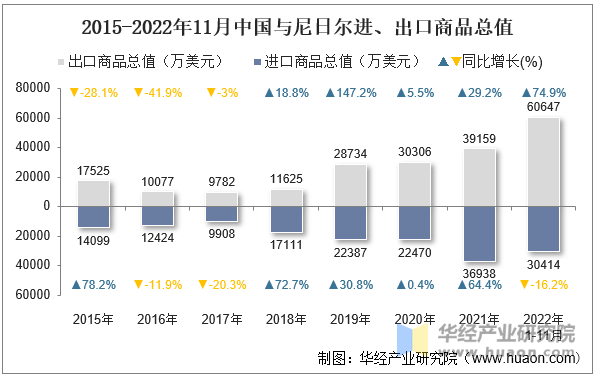 2015-2022年11月中国与尼日尔进、出口商品总值