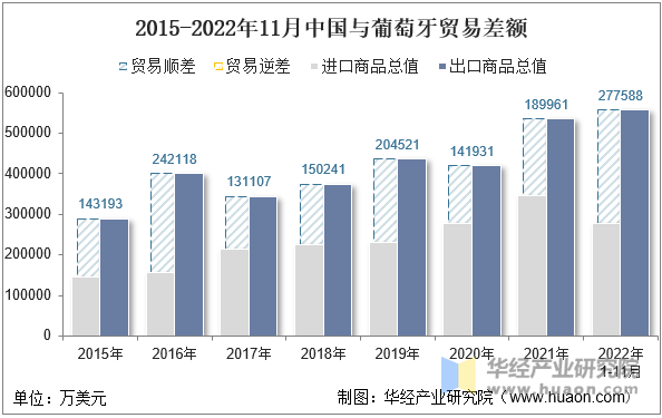 2015-2022年11月中国与葡萄牙贸易差额