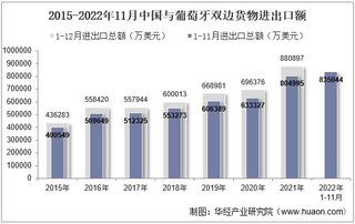 2022年11月中国与葡萄牙双边贸易额与贸易差额统计