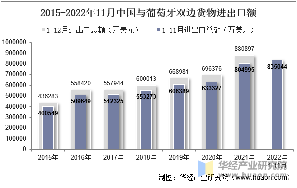 2015-2022年11月中国与葡萄牙双边货物进出口额