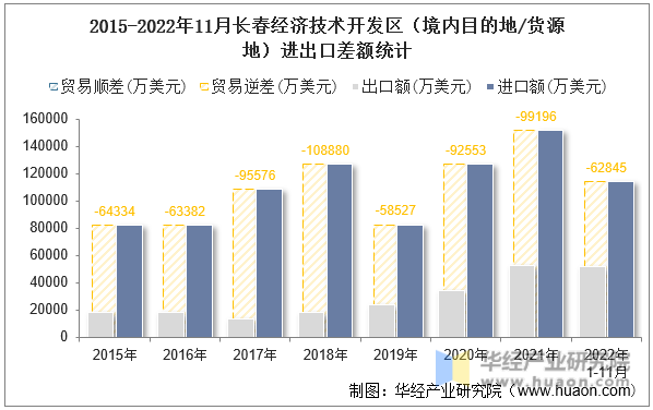 2015-2022年11月长春经济技术开发区（境内目的地/货源地）进出口差额统计