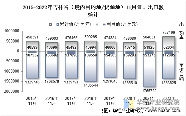 2015-2022年吉林省（境内目的地/货源地）11月进、出口额统计