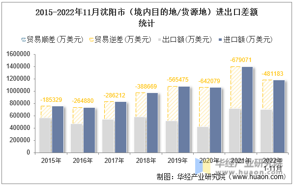2015-2022年11月沈阳市（境内目的地/货源地）进出口差额统计