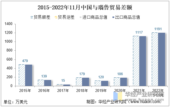 2015-2022年11月中国与瑙鲁贸易差额