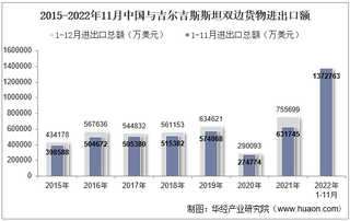 2022年11月中国与吉尔吉斯斯坦双边贸易额与贸易差额统计