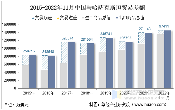 2015-2022年11月中国与哈萨克斯坦贸易差额