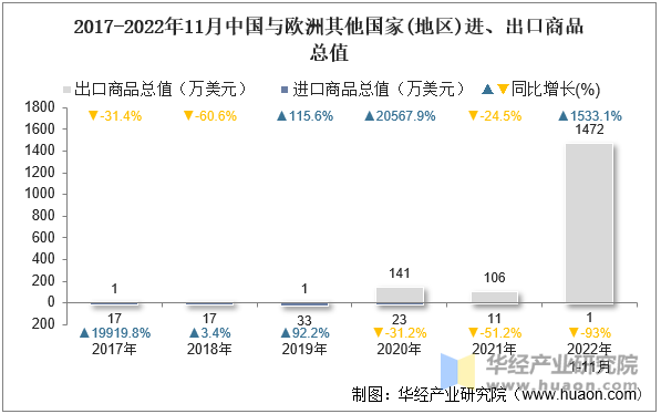 2017-2022年11月中国与欧洲其他国家(地区)进、出口商品总值