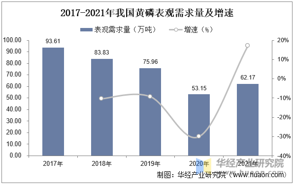 2017-2021年我国黄磷表观需求量及增速