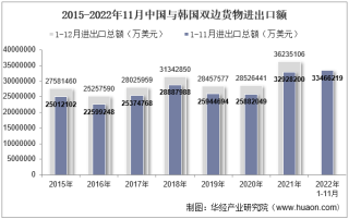 2022年11月中国与韩国双边贸易额与贸易差额统计