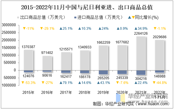 2015-2022年11月中国与尼日利亚进、出口商品总值
