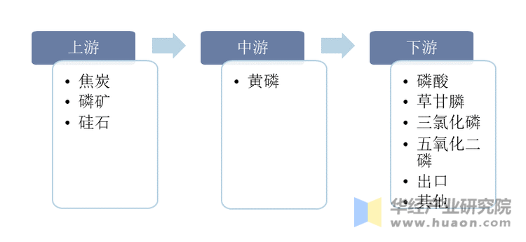 黄磷行业产业链