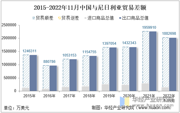 2015-2022年11月中国与尼日利亚贸易差额
