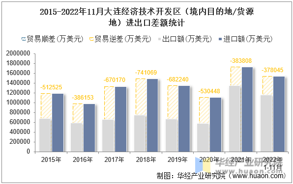 2015-2022年11月大连经济技术开发区（境内目的地/货源地）进出口差额统计